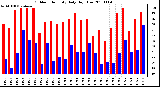 Milwaukee Weather Outdoor Humidity Daily High/Low