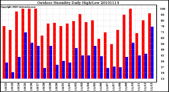 Milwaukee Weather Outdoor Humidity Daily High/Low