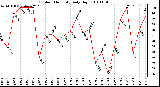 Milwaukee Weather Outdoor Humidity Daily High