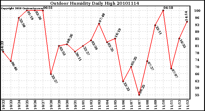 Milwaukee Weather Outdoor Humidity Daily High