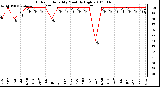 Milwaukee Weather Outdoor Humidity Monthly High