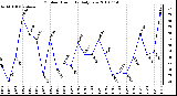 Milwaukee Weather Outdoor Humidity Daily Low