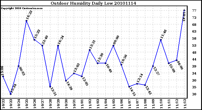 Milwaukee Weather Outdoor Humidity Daily Low