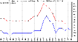 Milwaukee Weather Outdoor Temperature (vs) Wind Chill (Last 24 Hours)