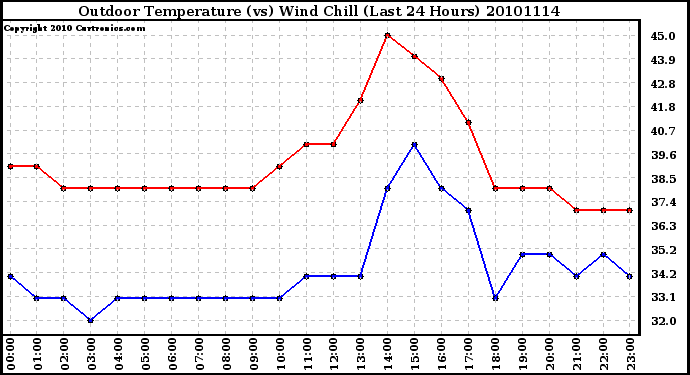 Milwaukee Weather Outdoor Temperature (vs) Wind Chill (Last 24 Hours)