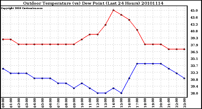 Milwaukee Weather Outdoor Temperature (vs) Dew Point (Last 24 Hours)