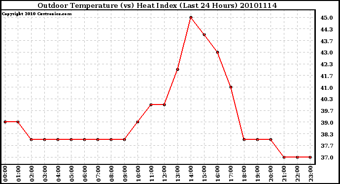 Milwaukee Weather Outdoor Temperature (vs) Heat Index (Last 24 Hours)