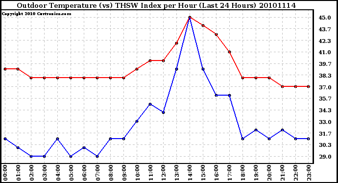 Milwaukee Weather Outdoor Temperature (vs) THSW Index per Hour (Last 24 Hours)