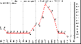 Milwaukee Weather Outdoor Temperature per Hour (Last 24 Hours)