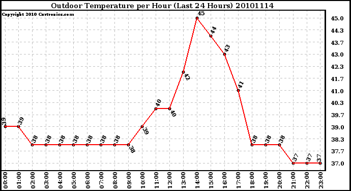 Milwaukee Weather Outdoor Temperature per Hour (Last 24 Hours)