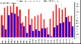 Milwaukee Weather Outdoor Temperature Daily High/Low