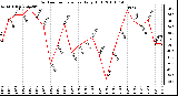 Milwaukee Weather Outdoor Temperature Daily High