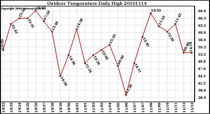 Milwaukee Weather Outdoor Temperature Daily High