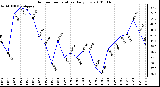 Milwaukee Weather Outdoor Temperature Daily Low