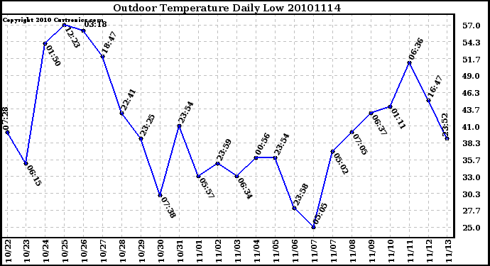 Milwaukee Weather Outdoor Temperature Daily Low