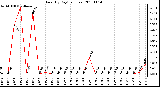 Milwaukee Weather Rain (By Day) (inches)