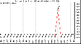 Milwaukee Weather Rain per Hour (Last 24 Hours) (inches)