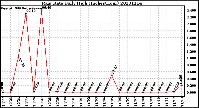 Milwaukee Weather Rain Rate Daily High (Inches/Hour)