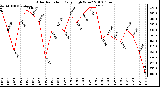 Milwaukee Weather Solar Radiation Daily High W/m2