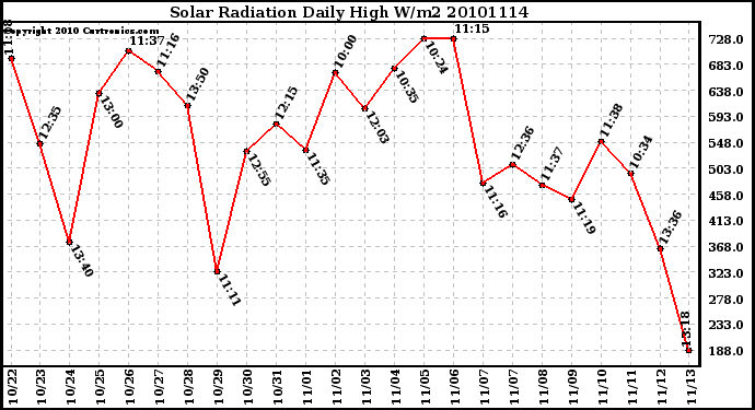 Milwaukee Weather Solar Radiation Daily High W/m2