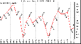 Milwaukee Weather THSW Index Daily High (F)