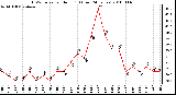 Milwaukee Weather THSW Index per Hour (F) (Last 24 Hours)