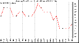 Milwaukee Weather Average Wind Speed (Last 24 Hours)