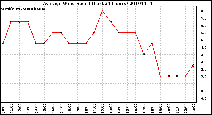 Milwaukee Weather Average Wind Speed (Last 24 Hours)