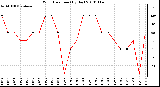 Milwaukee Weather Wind Direction (By Day)