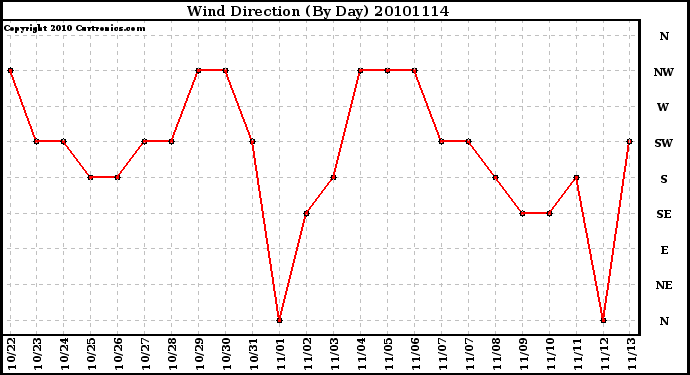 Milwaukee Weather Wind Direction (By Day)