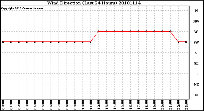 Milwaukee Weather Wind Direction (Last 24 Hours)