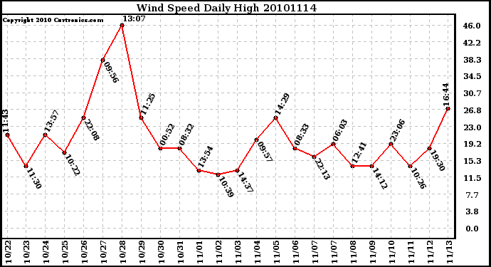 Milwaukee Weather Wind Speed Daily High