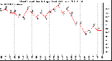 Milwaukee Weather Wind Speed Hourly High (Last 24 Hours)