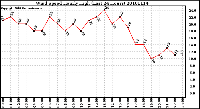 Milwaukee Weather Wind Speed Hourly High (Last 24 Hours)