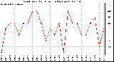 Milwaukee Weather Wind Daily High Direction (By Day)