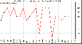 Milwaukee Weather Wind Monthly High Direction (By Month)