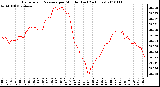 Milwaukee Weather Barometric Pressure per Minute (Last 24 Hours)