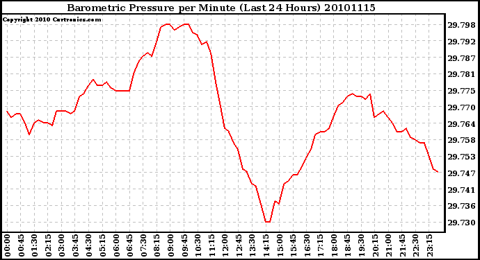 Milwaukee Weather Barometric Pressure per Minute (Last 24 Hours)