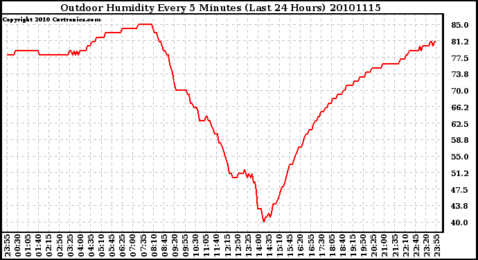 Milwaukee Weather Outdoor Humidity Every 5 Minutes (Last 24 Hours)