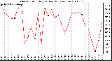 Milwaukee Weather Solar Radiation Avg per Day W/m2/minute