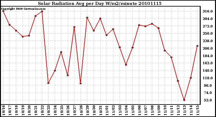 Milwaukee Weather Solar Radiation Avg per Day W/m2/minute