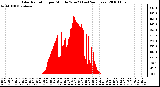 Milwaukee Weather Solar Radiation per Minute W/m2 (Last 24 Hours)