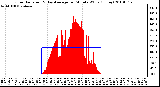 Milwaukee Weather Solar Radiation & Day Average per Minute W/m2 (Today)