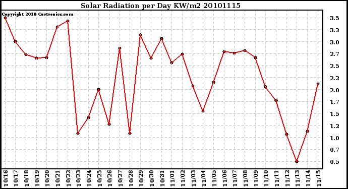 Milwaukee Weather Solar Radiation per Day KW/m2