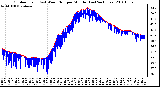 Milwaukee Weather Outdoor Temp (vs) Wind Chill per Minute (Last 24 Hours)