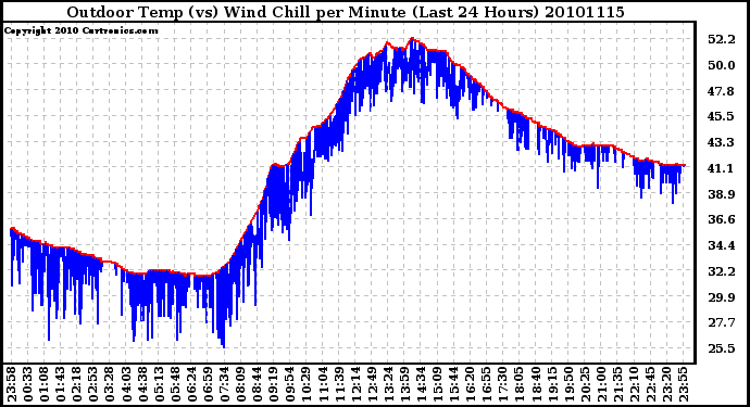 Milwaukee Weather Outdoor Temp (vs) Wind Chill per Minute (Last 24 Hours)