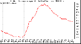 Milwaukee Weather Outdoor Temperature per Minute (Last 24 Hours)