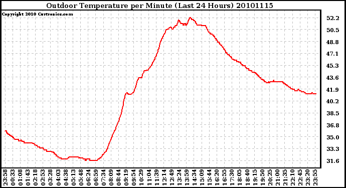 Milwaukee Weather Outdoor Temperature per Minute (Last 24 Hours)