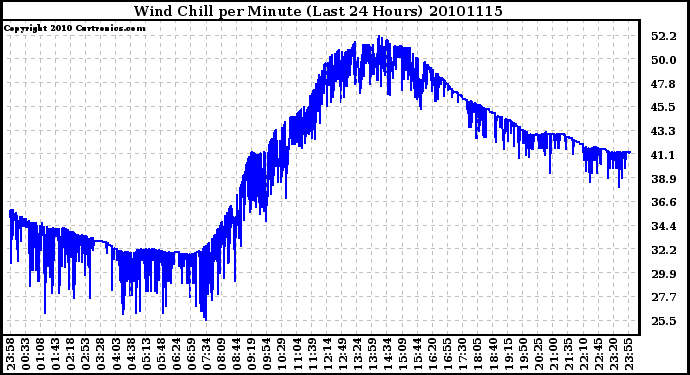 Milwaukee Weather Wind Chill per Minute (Last 24 Hours)