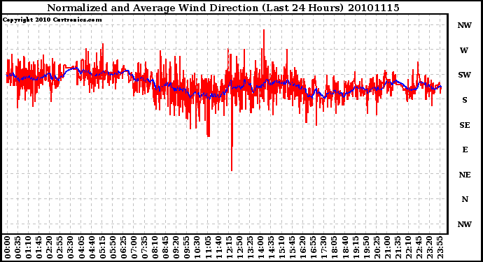 Milwaukee Weather Normalized and Average Wind Direction (Last 24 Hours)
